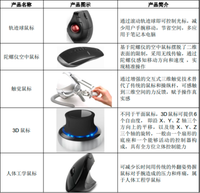 2023年全球與中國計算機外設(shè)產(chǎn)品行業(yè) 消費規(guī)模趨勢分析與市場競爭戰(zhàn)略評估